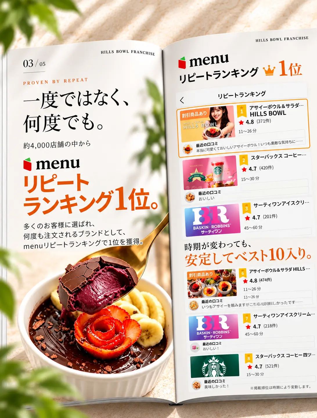 約4000店舗の中からmenuリピートランキング1位を獲得